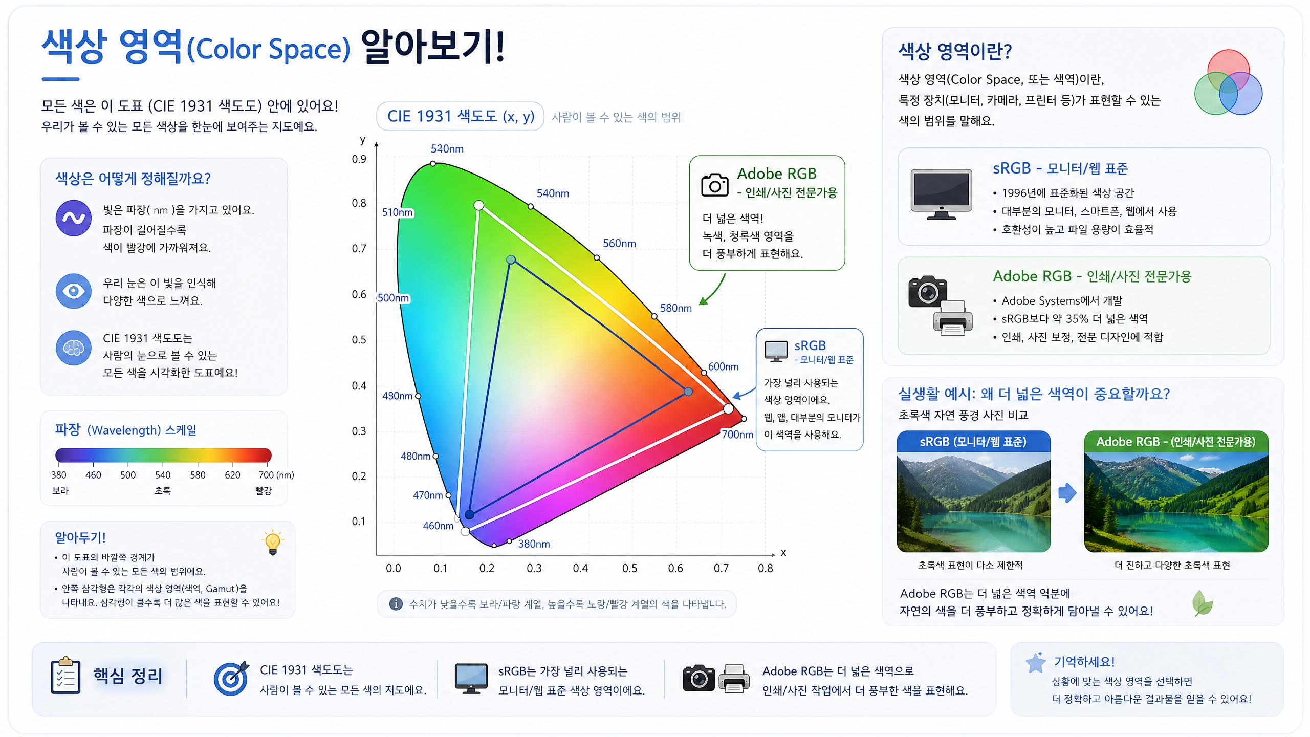 CIE 1931 색도도 기준 sRGB vs Adobe RGB 색역(Color Space) 비교 인포그래픽